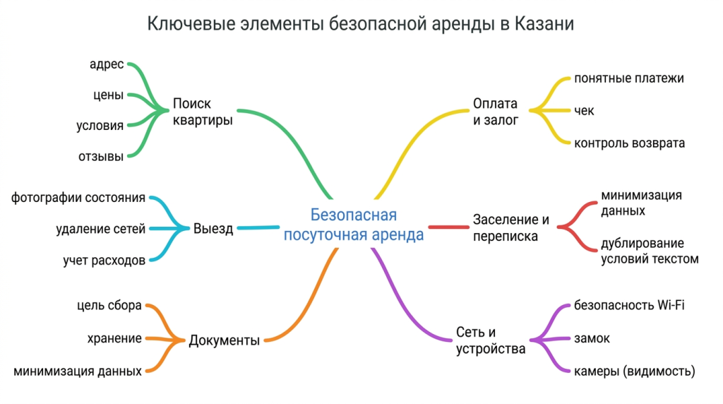 Ключевые элементы безопасной аренды в Казани